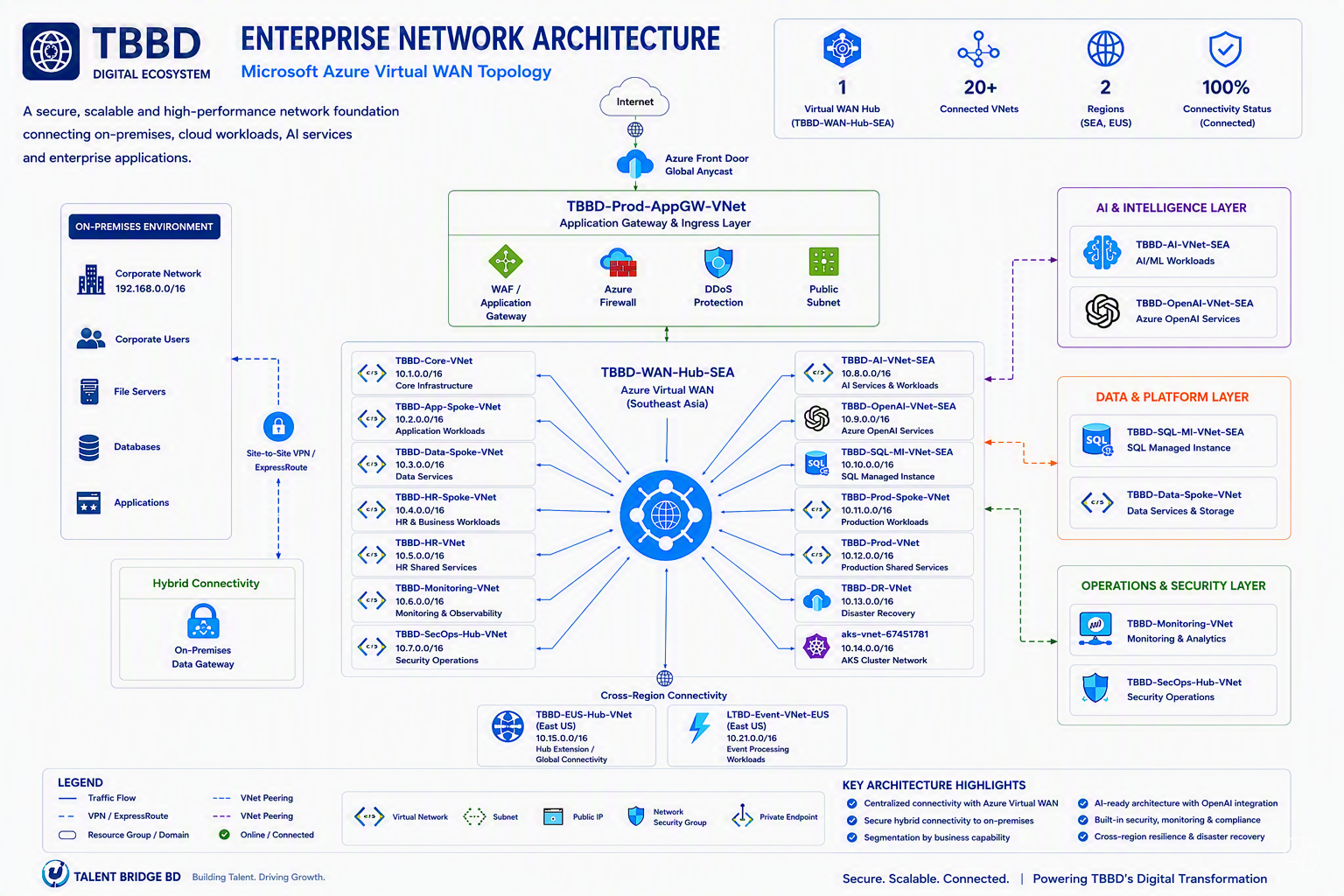 Cloud networking and connectivity architecture